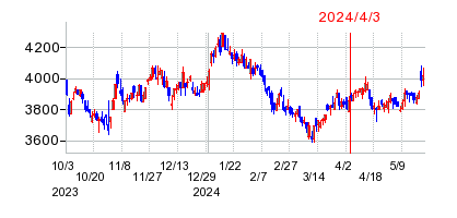 2024年4月3日 15:08前後のの株価チャート